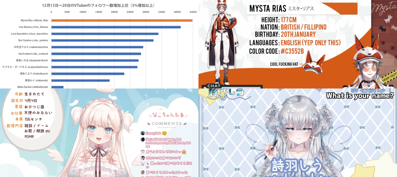 【データで見る、ツイ伸び新人VTuber】2021年12月第3週はMysta Rias、天守なこ、詩羽しう