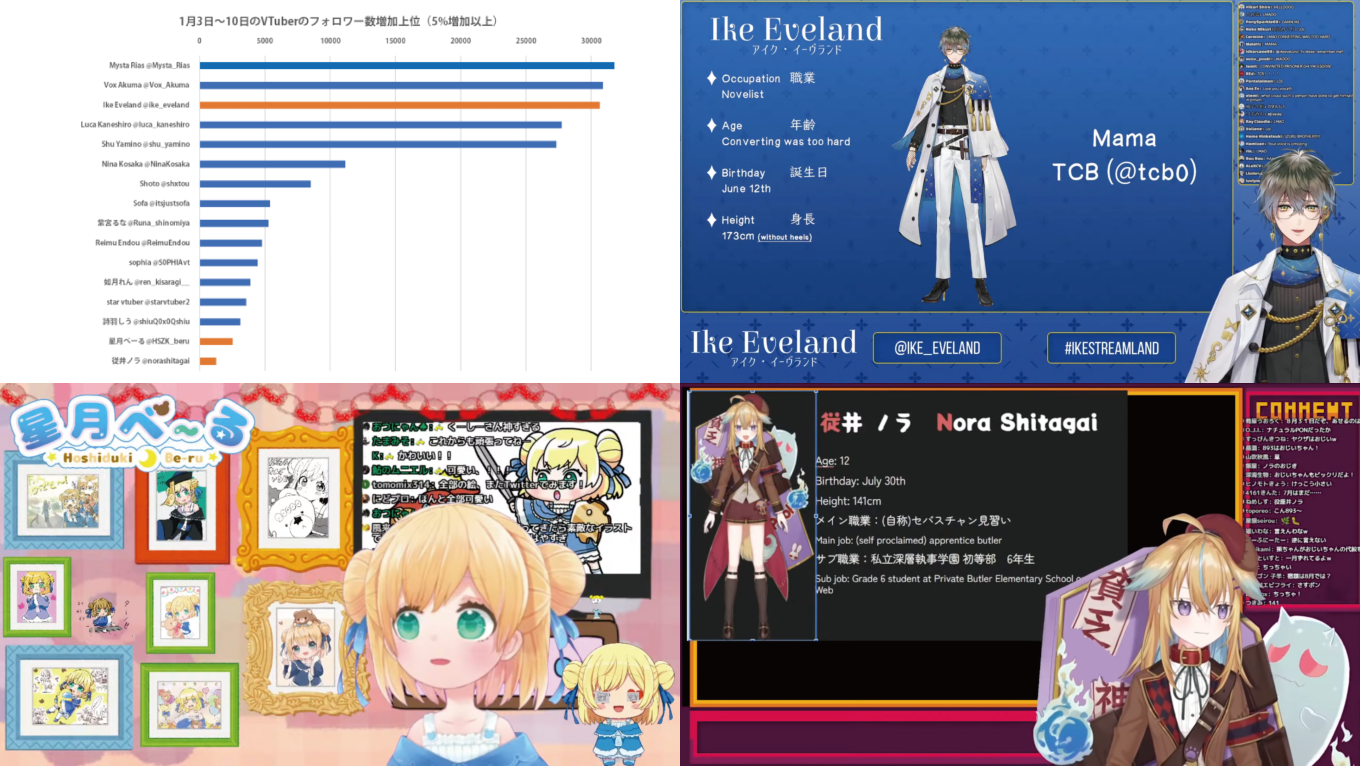 データで見る ツイ伸び新人vtuber 22年1月第2週はike Eveland 星月べーる 従井ノラ Panora