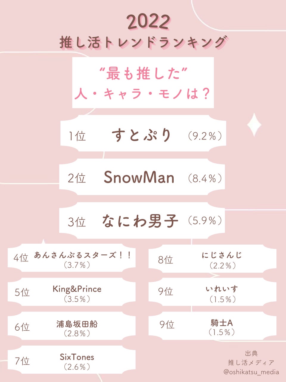 オタク1000人に聞いた「2022年推し活トレンドランキング」、1位が「すとぷり」、8位に「にじさんじ」 Panora