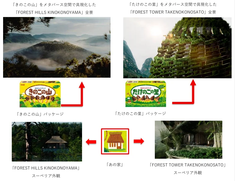 クラスター、「きのこの山」「たけのこの里」のバーチャル空間の各